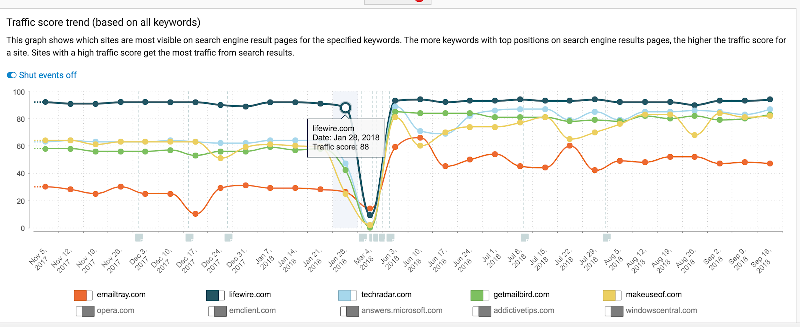 BEAM Creative Traffic Score Trends